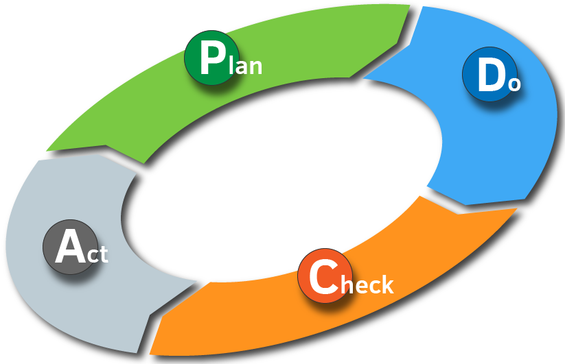 Plan Do Check Act